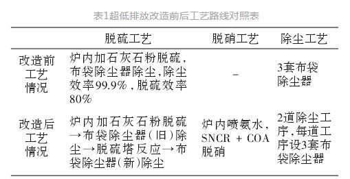 在燃煤循环流化床锅炉上烟气超低排放刷新的利用？？？？？？