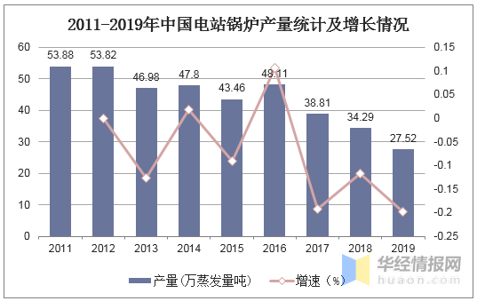 2019年锅炉行业发展示状分析 节能环保一体化已成为趋向